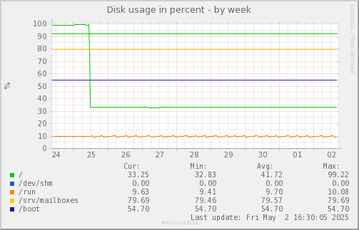 Disk usage in percent