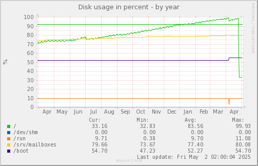 Disk usage in percent