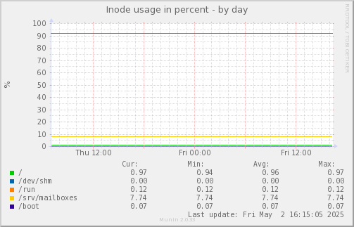 Inode usage in percent