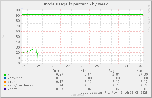 Inode usage in percent