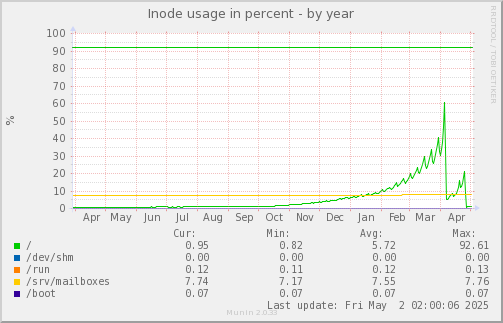 Inode usage in percent