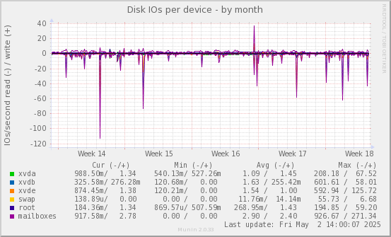 Disk IOs per device