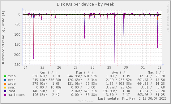 Disk IOs per device