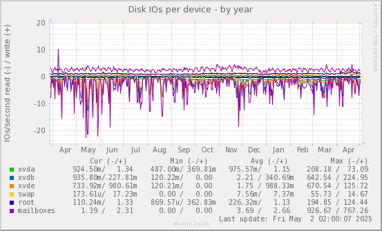 Disk IOs per device
