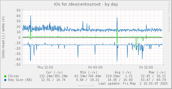 IOs for /dev/centos/root