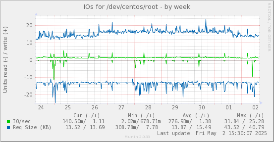 IOs for /dev/centos/root