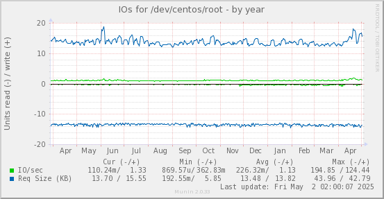 IOs for /dev/centos/root