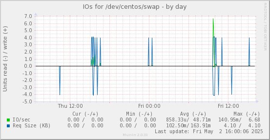 IOs for /dev/centos/swap