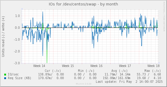 IOs for /dev/centos/swap