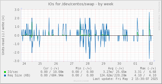 IOs for /dev/centos/swap