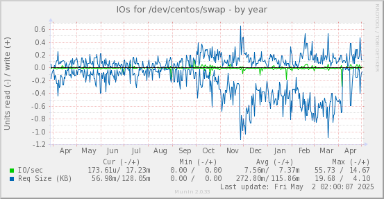 IOs for /dev/centos/swap