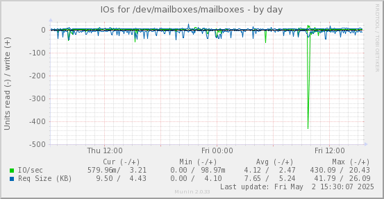 IOs for /dev/mailboxes/mailboxes