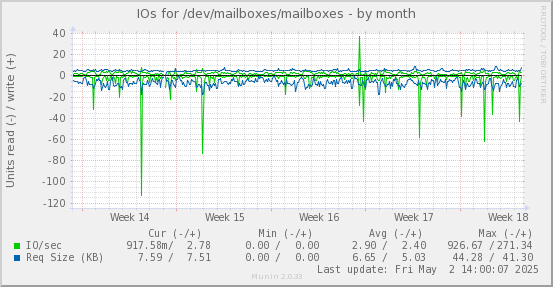 IOs for /dev/mailboxes/mailboxes