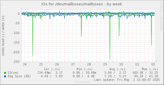 IOs for /dev/mailboxes/mailboxes