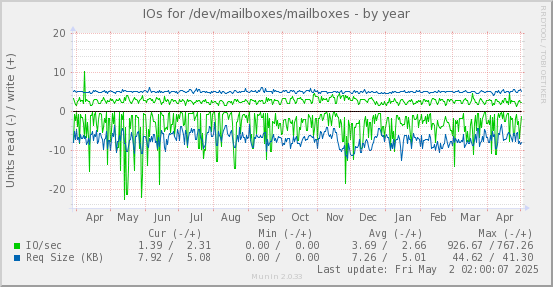 IOs for /dev/mailboxes/mailboxes