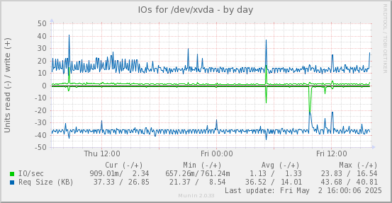 IOs for /dev/xvda