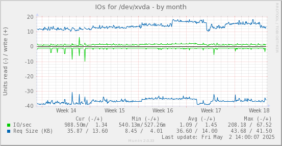 IOs for /dev/xvda