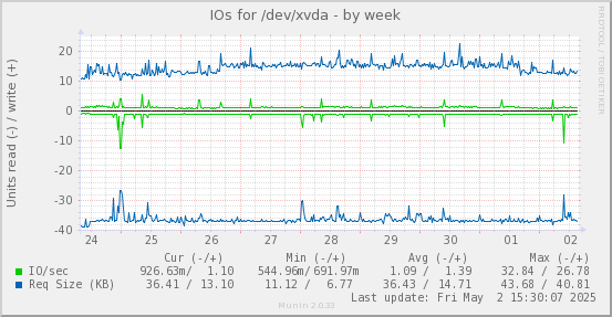 IOs for /dev/xvda