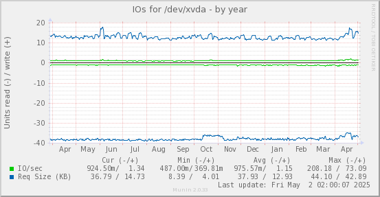 IOs for /dev/xvda