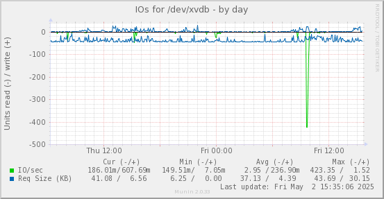 IOs for /dev/xvdb