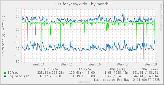 IOs for /dev/xvdb