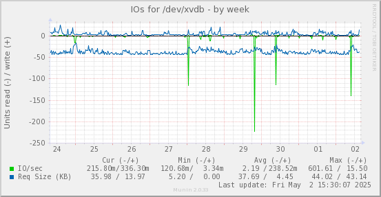IOs for /dev/xvdb