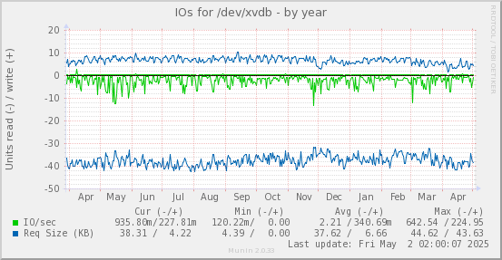 IOs for /dev/xvdb