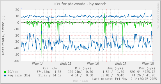 IOs for /dev/xvde