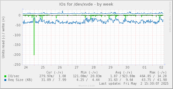IOs for /dev/xvde
