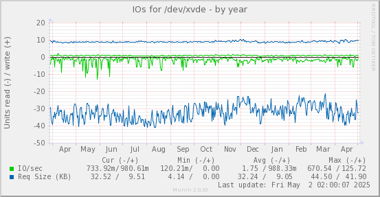 IOs for /dev/xvde