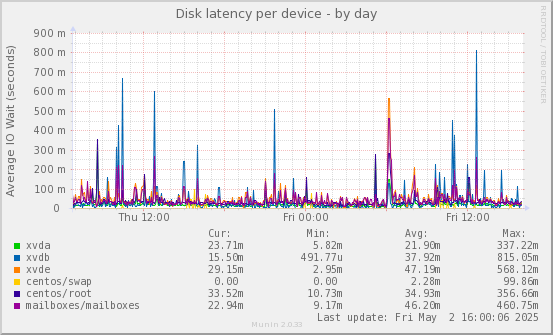Disk latency per device