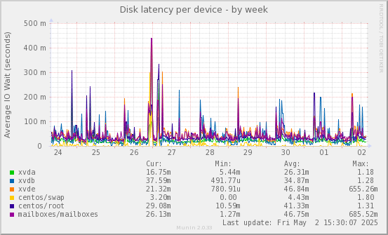 Disk latency per device
