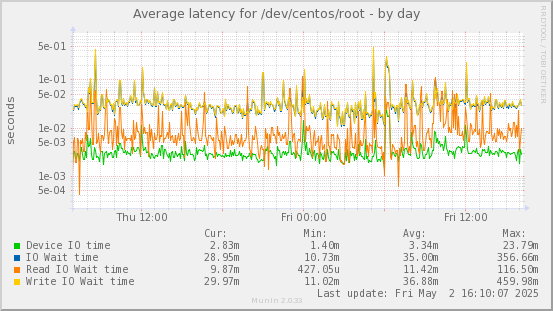 Average latency for /dev/centos/root