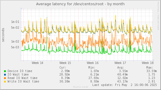 Average latency for /dev/centos/root