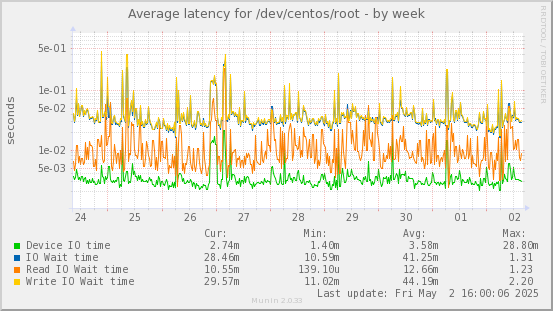 Average latency for /dev/centos/root