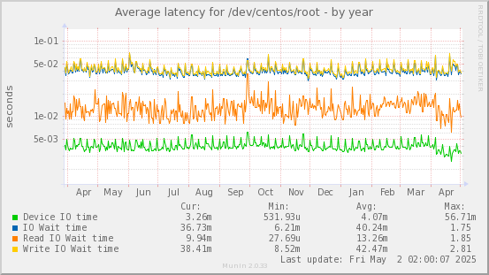 Average latency for /dev/centos/root