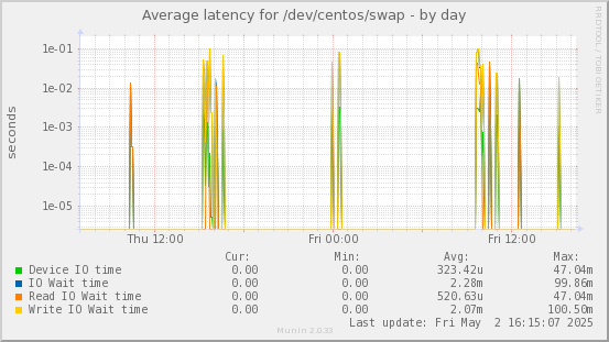 Average latency for /dev/centos/swap