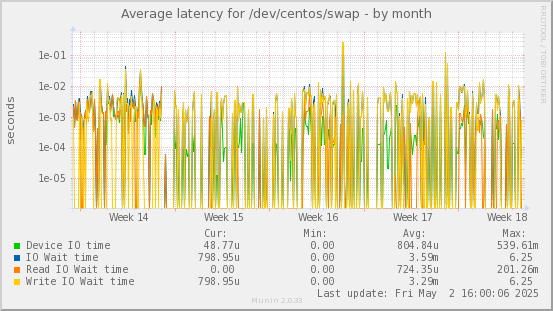 Average latency for /dev/centos/swap