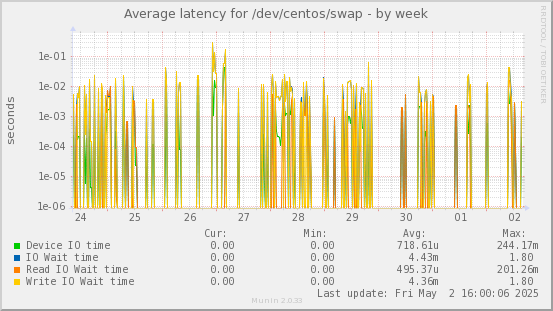 Average latency for /dev/centos/swap