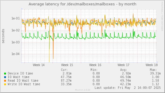 Average latency for /dev/mailboxes/mailboxes