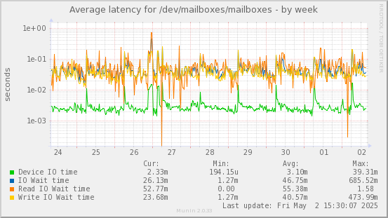 Average latency for /dev/mailboxes/mailboxes