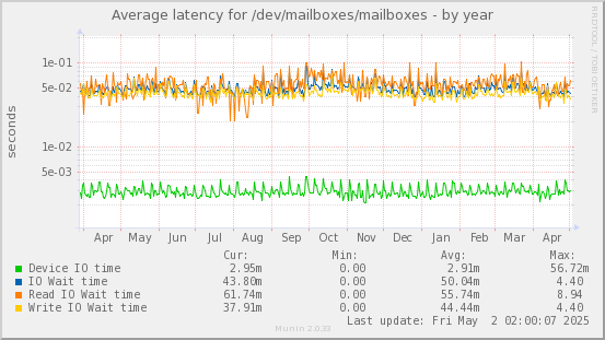 Average latency for /dev/mailboxes/mailboxes