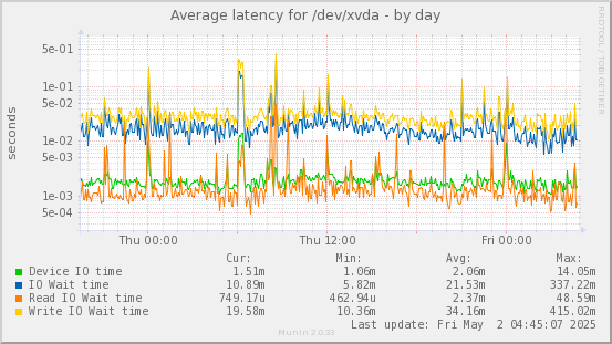 daily graph