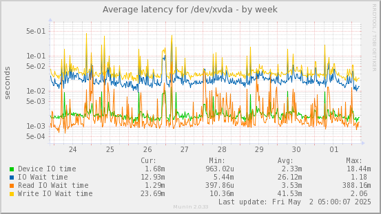 weekly graph
