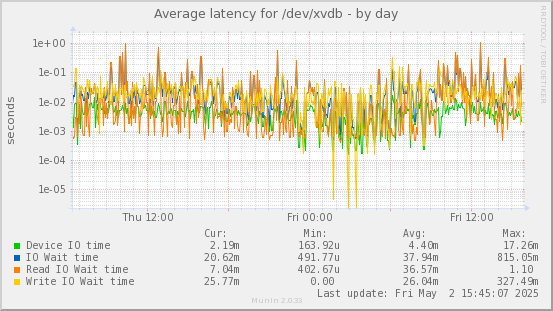 Average latency for /dev/xvdb