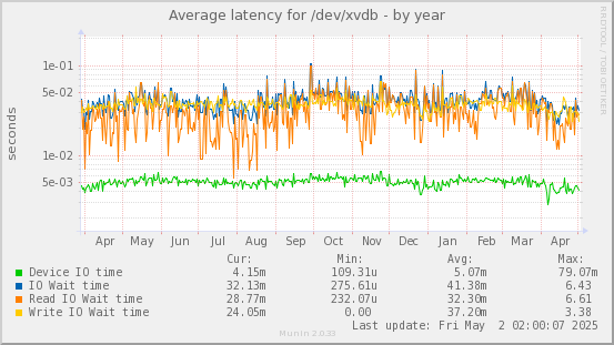 Average latency for /dev/xvdb