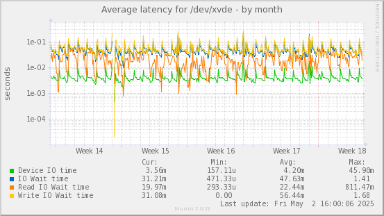Average latency for /dev/xvde