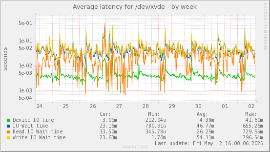 Average latency for /dev/xvde