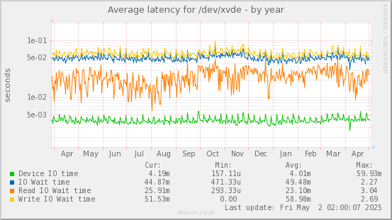 Average latency for /dev/xvde