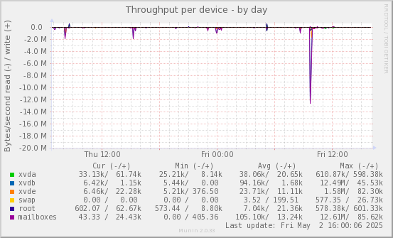 Throughput per device